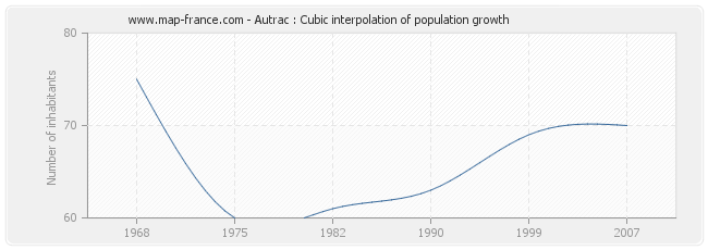 Autrac : Cubic interpolation of population growth