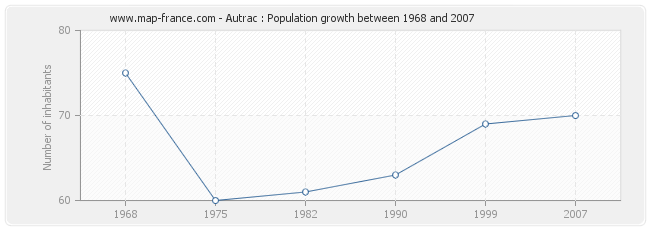 Population Autrac