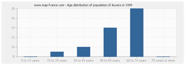Age distribution of population of Auvers in 1999
