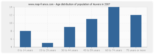 Age distribution of population of Auvers in 2007