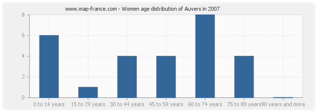 Women age distribution of Auvers in 2007