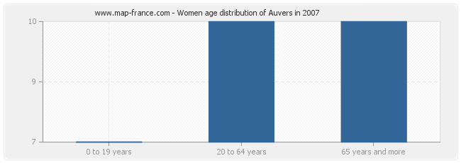 Women age distribution of Auvers in 2007