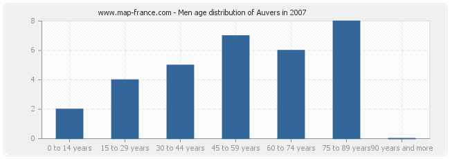 Men age distribution of Auvers in 2007