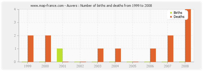 Auvers : Number of births and deaths from 1999 to 2008