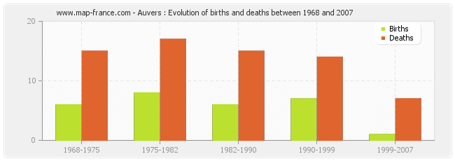 Auvers : Evolution of births and deaths between 1968 and 2007