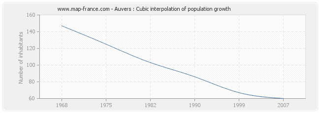 Auvers : Cubic interpolation of population growth