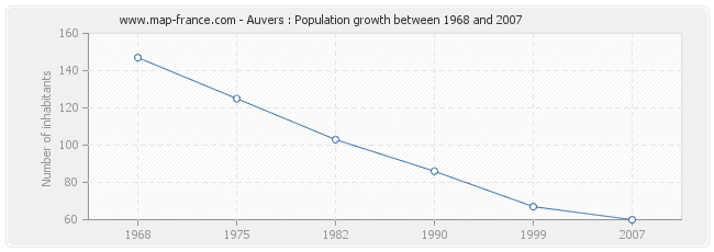 Population Auvers