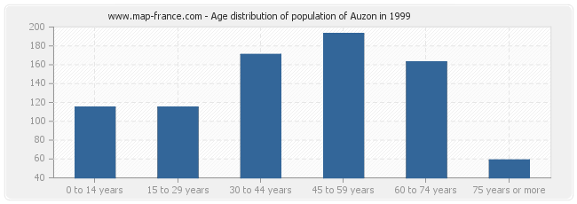 Age distribution of population of Auzon in 1999