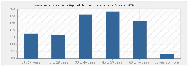 Age distribution of population of Auzon in 2007