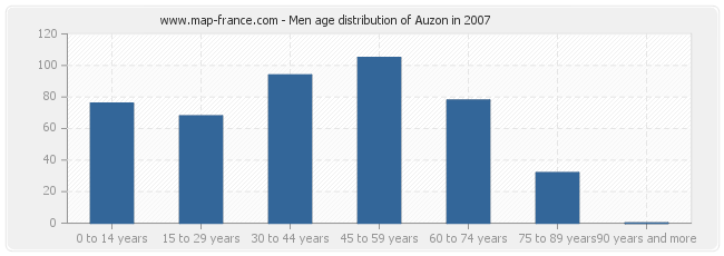 Men age distribution of Auzon in 2007