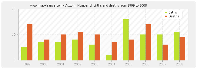 Auzon : Number of births and deaths from 1999 to 2008