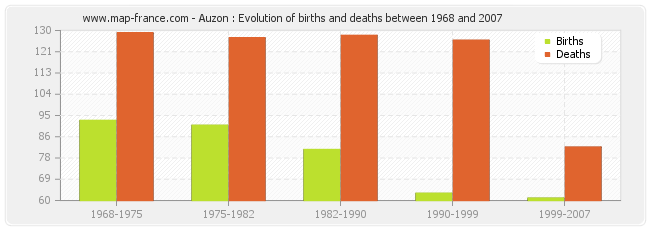 Auzon : Evolution of births and deaths between 1968 and 2007