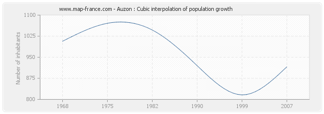 Auzon : Cubic interpolation of population growth