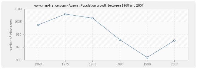 Population Auzon