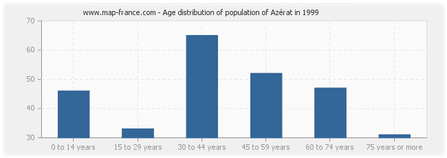 Age distribution of population of Azérat in 1999