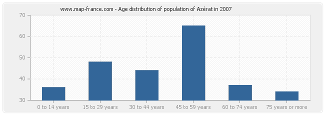 Age distribution of population of Azérat in 2007