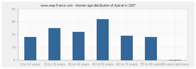 Women age distribution of Azérat in 2007