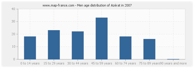 Men age distribution of Azérat in 2007