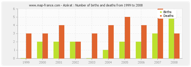 Azérat : Number of births and deaths from 1999 to 2008