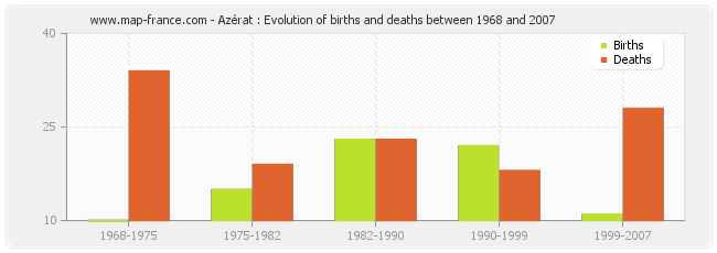 Azérat : Evolution of births and deaths between 1968 and 2007