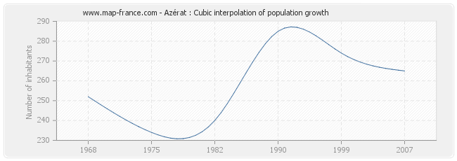 Azérat : Cubic interpolation of population growth
