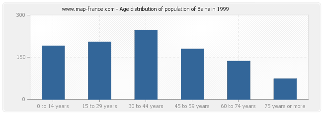 Age distribution of population of Bains in 1999