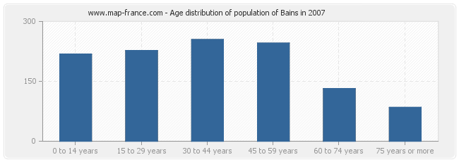 Age distribution of population of Bains in 2007