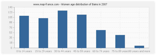 Women age distribution of Bains in 2007