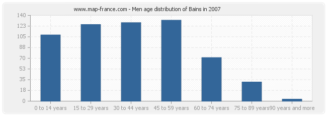 Men age distribution of Bains in 2007