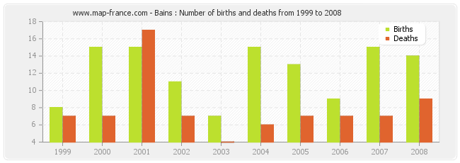Bains : Number of births and deaths from 1999 to 2008
