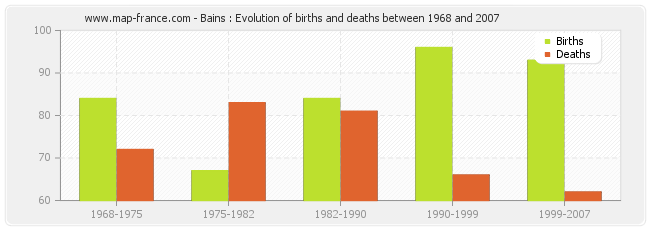 Bains : Evolution of births and deaths between 1968 and 2007