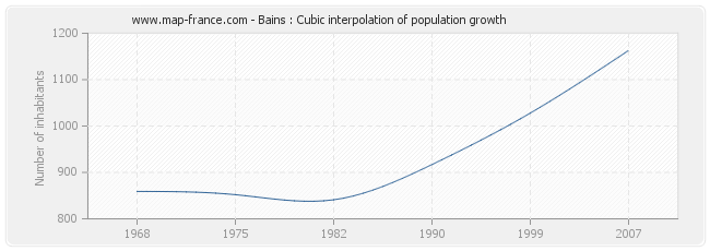 Bains : Cubic interpolation of population growth