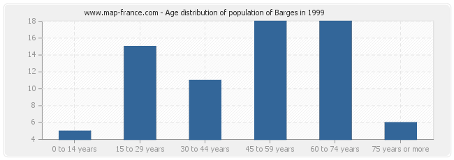 Age distribution of population of Barges in 1999