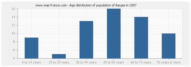 Age distribution of population of Barges in 2007