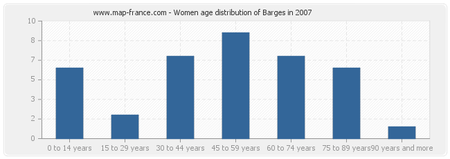 Women age distribution of Barges in 2007