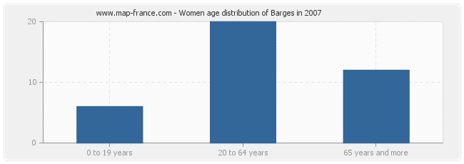 Women age distribution of Barges in 2007