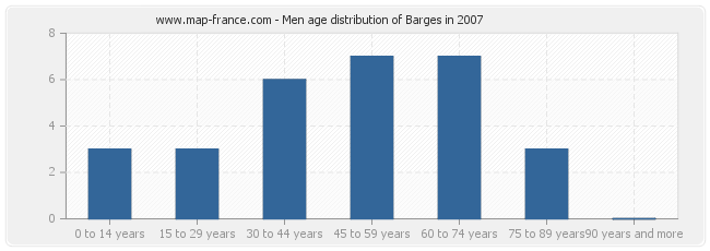 Men age distribution of Barges in 2007