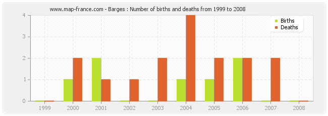 Barges : Number of births and deaths from 1999 to 2008