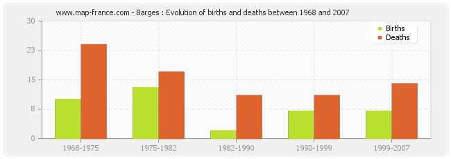 Barges : Evolution of births and deaths between 1968 and 2007