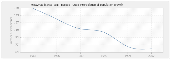 Barges : Cubic interpolation of population growth