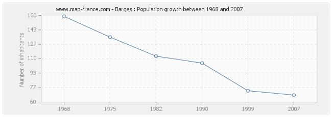 Population Barges