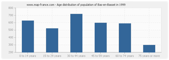 Age distribution of population of Bas-en-Basset in 1999