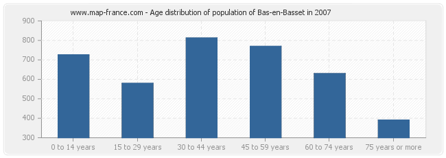 Age distribution of population of Bas-en-Basset in 2007