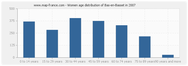 Women age distribution of Bas-en-Basset in 2007