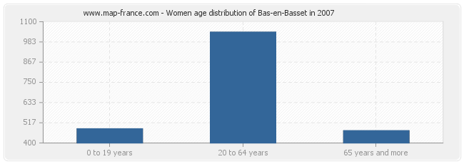 Women age distribution of Bas-en-Basset in 2007