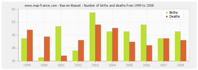 Bas-en-Basset : Number of births and deaths from 1999 to 2008