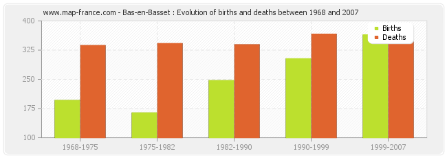 Bas-en-Basset : Evolution of births and deaths between 1968 and 2007