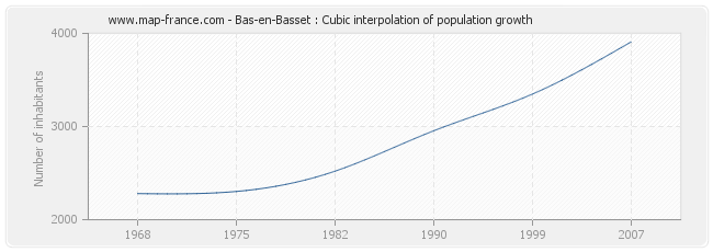 Bas-en-Basset : Cubic interpolation of population growth