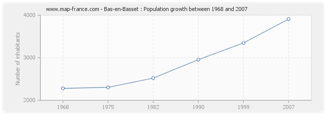 Population Bas-en-Basset