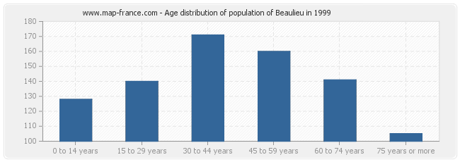 Age distribution of population of Beaulieu in 1999